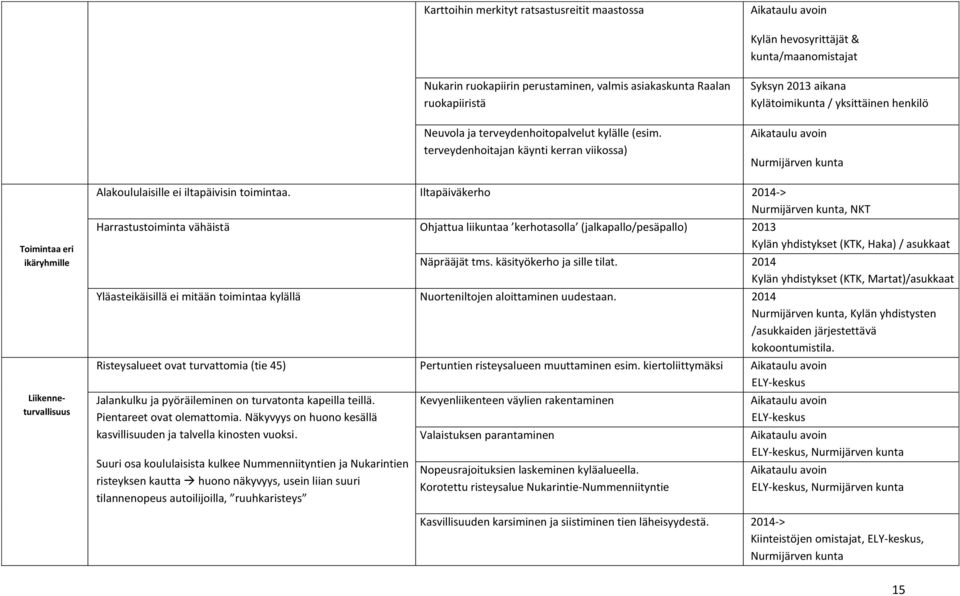 terveydenhoitajan käynti kerran viikossa) Syksyn 2013 aikana Kylätoimikunta / yksittäinen henkilö Aikataulu avoin Nurmijärven kunta Toimintaa eri ikäryhmille Liikenneturvallisuus Alakoululaisille ei