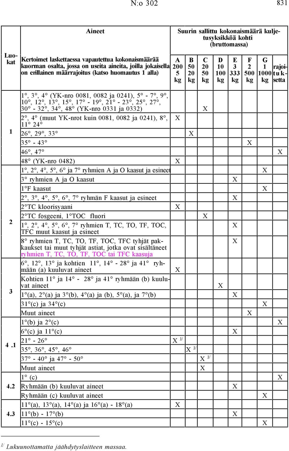 1 E 3 333 F G 1 1 rajoituksetta 1 3.1..3 1, 3, (YK-nro 81, 8 ja 1), - 7, 9, 1, 1, 13, 1, 17-19, 1-3,, 7, 3-3, 3, 8 (YK-nro 331 ja 33), (muut YK-nrot kuin 81, 8 ja 1), 8, 11 6, 9, 33 3-3 6, 7 8