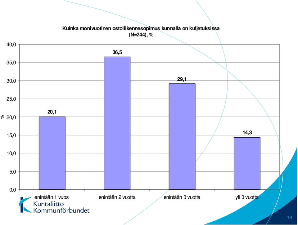 25,0 % 20,0 20,1 15,0 14,3 10,0 5,0 0,0 enintään 1