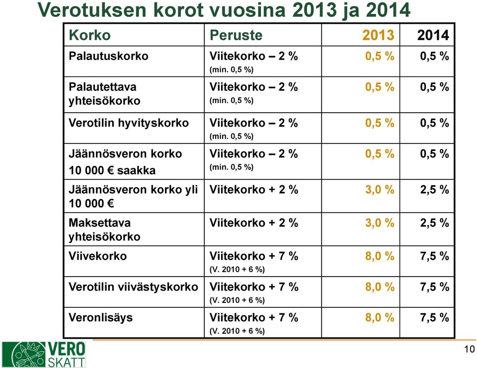 0,5 %) 0,5 % 0,5 % Jäännösveron korko 10 000 saakka Viitekorko 2 % (min.