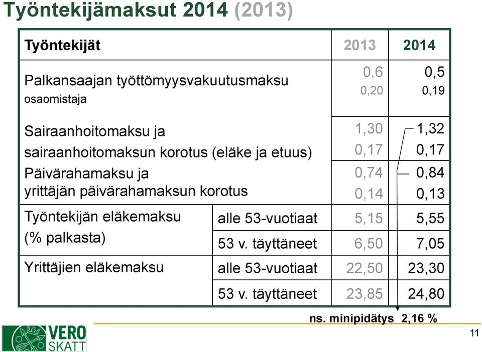 Työntekijän eläkemaksu (% palkasta) 1,30 0,17 0,74 0,14 1,32 0,17 0,84 0,13 alle 53-vuotiaat 5,15 5,55 53 v.