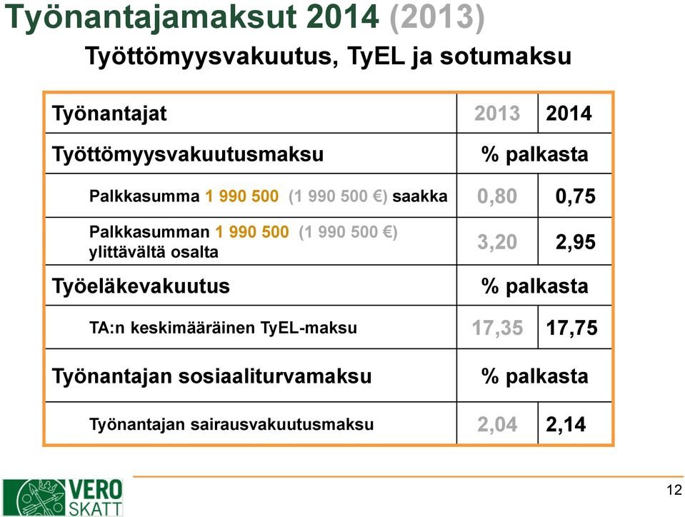 1 990 500 (1 990 500 ) ylittävältä osalta Työeläkevakuutus 3,20 2,95 % palkasta TA:n keskimääräinen
