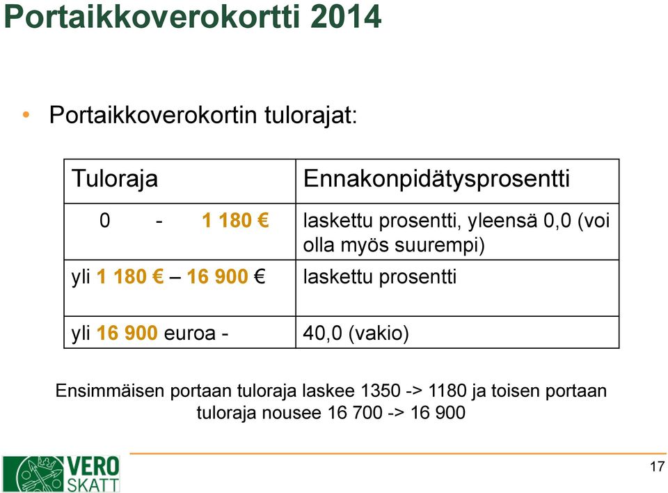 suurempi) yli 1 180 16 900 laskettu prosentti yli 16 900 euroa - 40,0 (vakio)