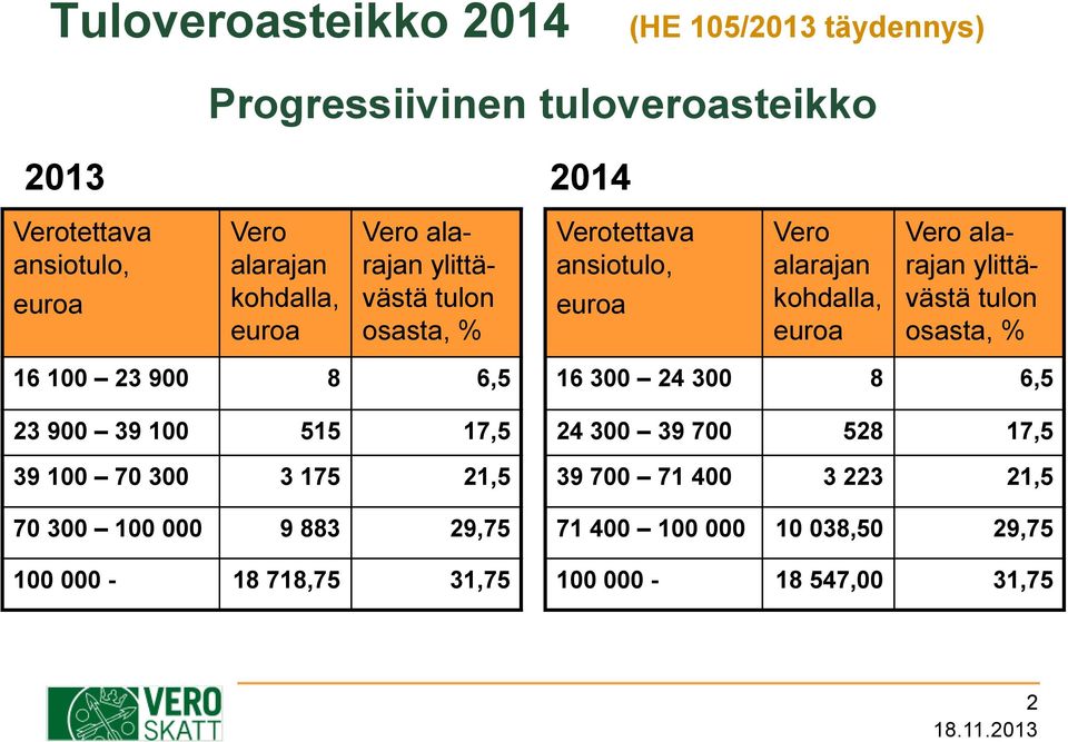 ylittävästä tulon osasta, % 16 100 23 900 8 6,5 23 900 39 100 515 17,5 39 100 70 300 3 175 21,5 70 300 100 000 9 883 29,75 100 000-18