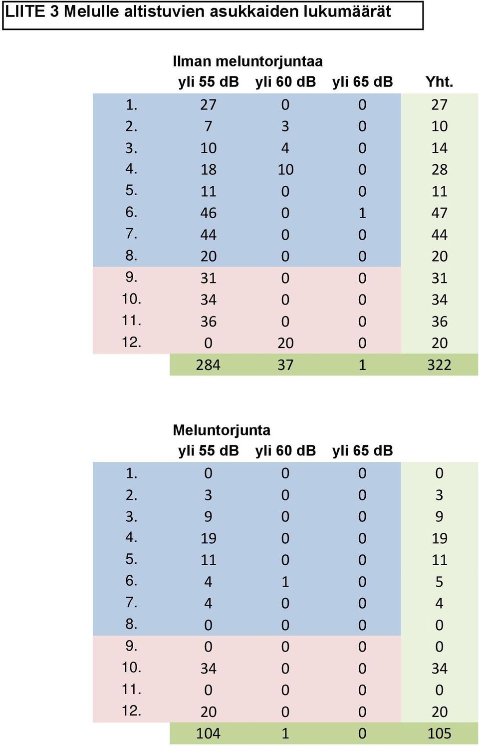 34 0 0 34 11. 36 0 0 36 12. 0 20 0 20 284 37 1 322 Meluntorjunta yli 55 db yli 60 db yli 65 db 1. 0 0 0 0 2. 3 0 0 3 3.