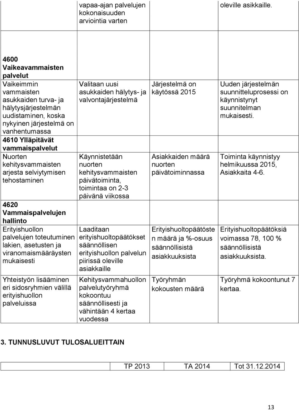 kehitysvammaisten arjesta selviytymisen tehostaminen 4620 Vammaispalvelujen hallinto Erityishuollon palvelujen toteutuminen lakien, asetusten ja viranomaismääräysten mukaisesti Yhteistyön lisääminen