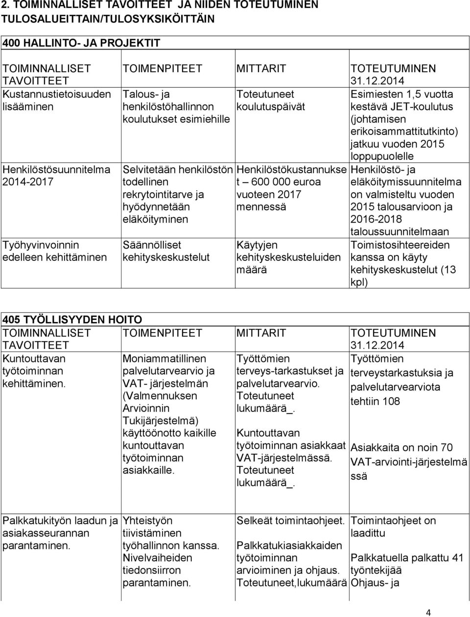 2014 Talous- ja Toteutuneet Esimiesten 1,5 vuotta henkilöstöhallinnon koulutuspäivät kestävä JET-koulutus koulutukset esimiehille (johtamisen erikoisammattitutkinto) jatkuu vuoden 2015 Selvitetään