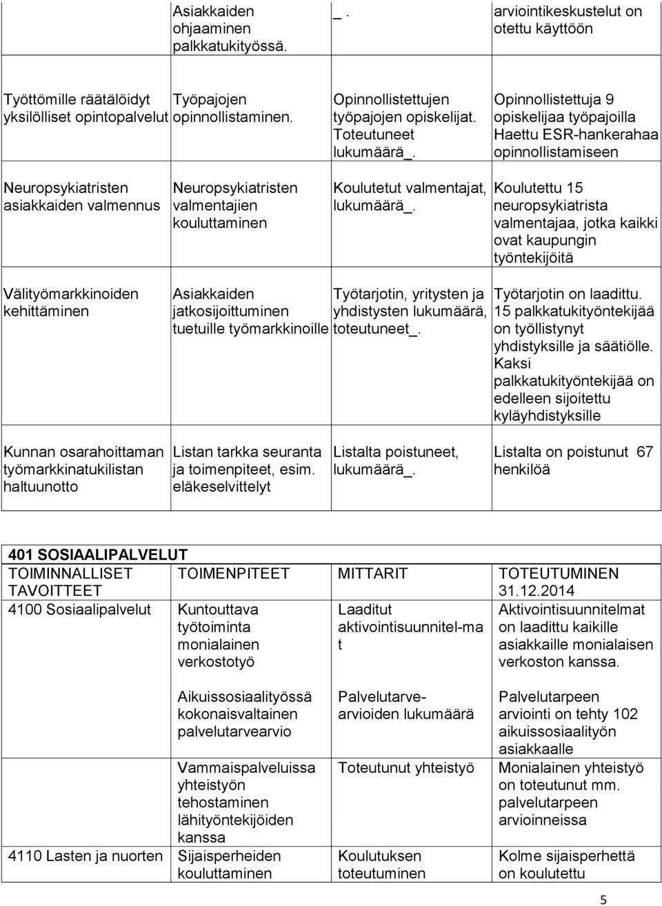 Opinnollistettuja 9 opiskelijaa työpajoilla Haettu ESR-hankerahaa opinnollistamiseen Neuropsykiatristen asiakkaiden valmennus Neuropsykiatristen valmentajien kouluttaminen Koulutetut valmentajat,