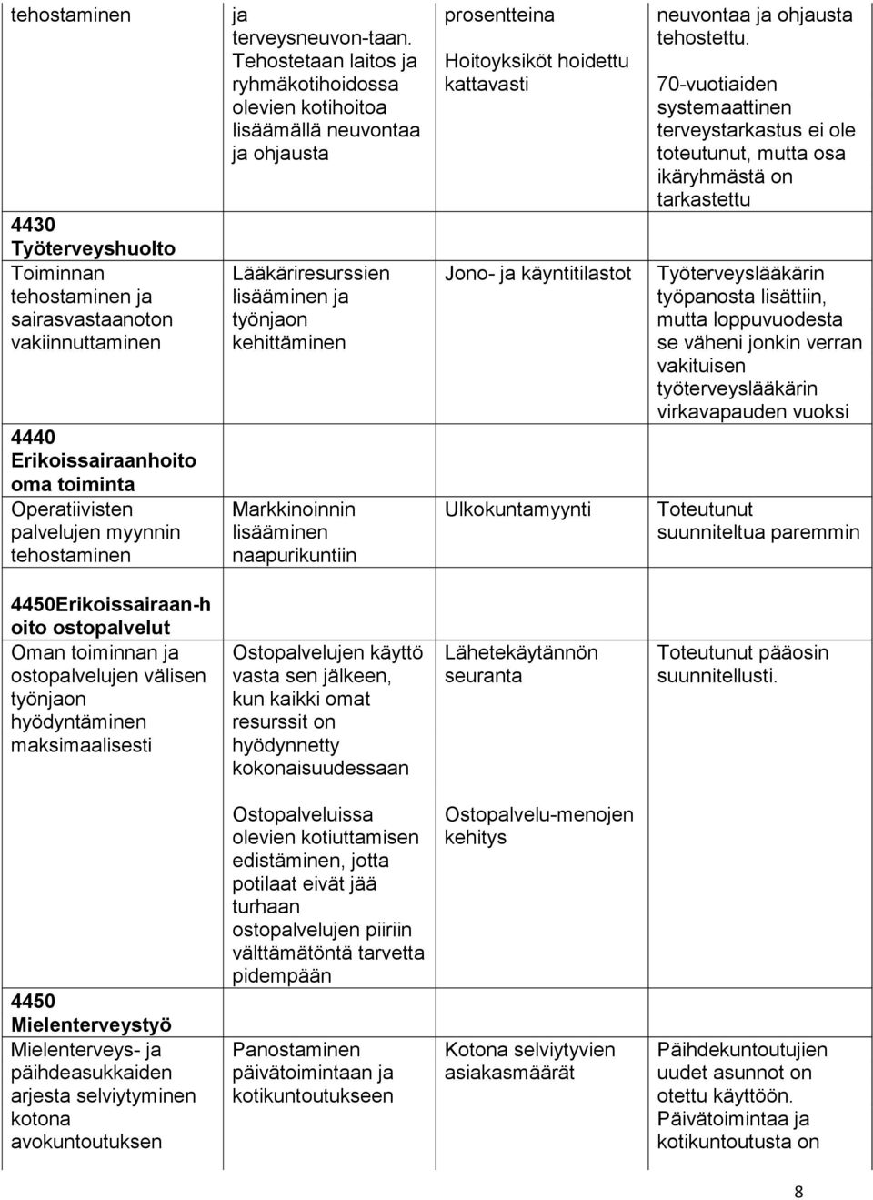 Tehostetaan laitos ja ryhmäkotihoidossa olevien kotihoitoa lisäämällä neuvontaa ja ohjausta Lääkäriresurssien lisääminen ja työnjaon kehittäminen Markkinoinnin lisääminen naapurikuntiin prosentteina