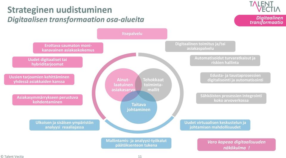 ja/tai asiakaspalvelu Automatisoidut turvaratkaisut ja riskien hallinta Edusta- ja taustaprosessien digitalisointi ja automatisointi Sähköisten prosessien integrointi koko arvoverkossa Ulkoisen ja