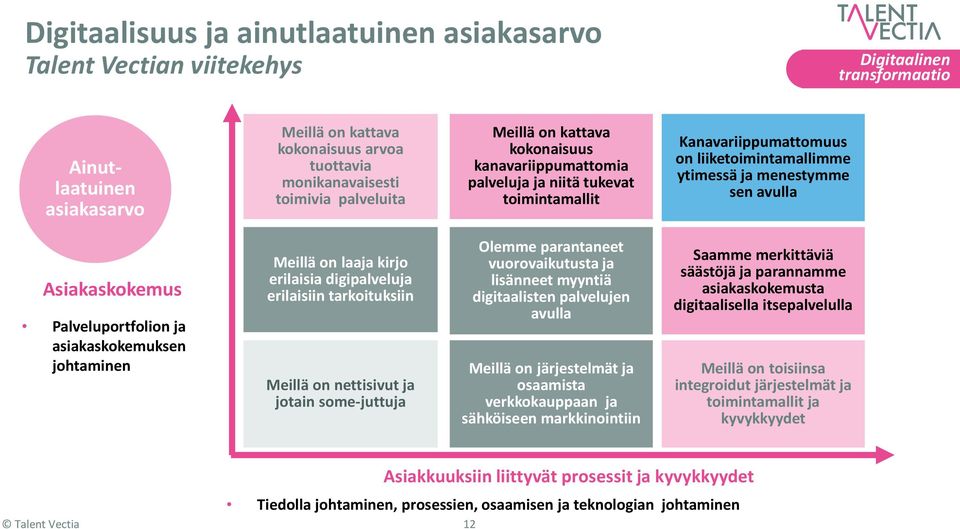 Palveluportfolion ja asiakaskokemuksen johtaminen Meillä on laaja kirjo erilaisia digipalveluja erilaisiin tarkoituksiin Meillä on nettisivut ja jotain some-juttuja Olemme parantaneet vuorovaikutusta