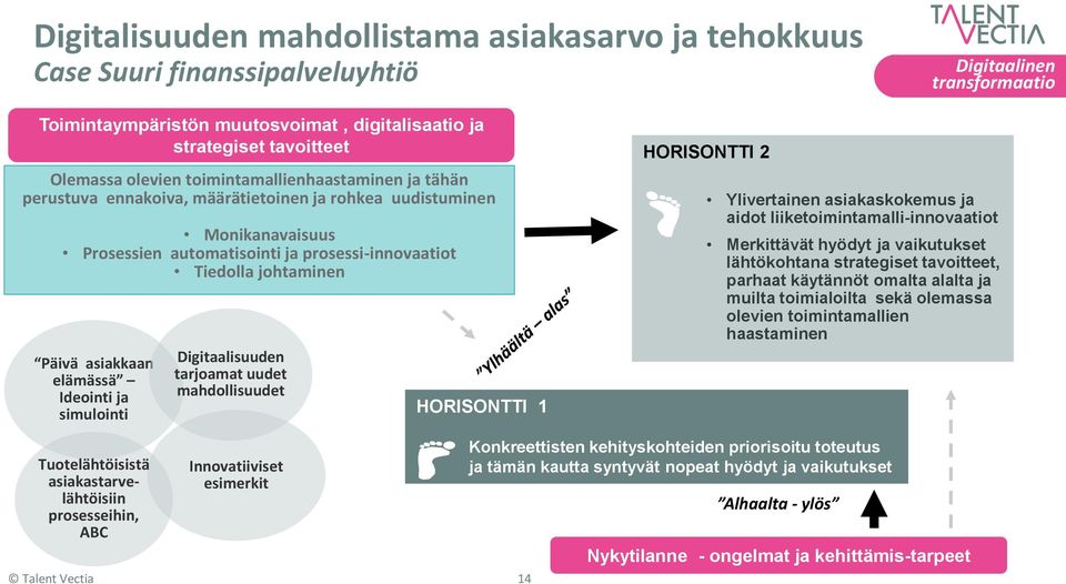 asiakkaan elämässä Ideointi ja simulointi Digitaalisuuden tarjoamat uudet mahdollisuudet HORISONTTI 1 HORISONTTI 2 Ylivertainen asiakaskokemus ja aidot liiketoimintamalli-innovaatiot Merkittävät