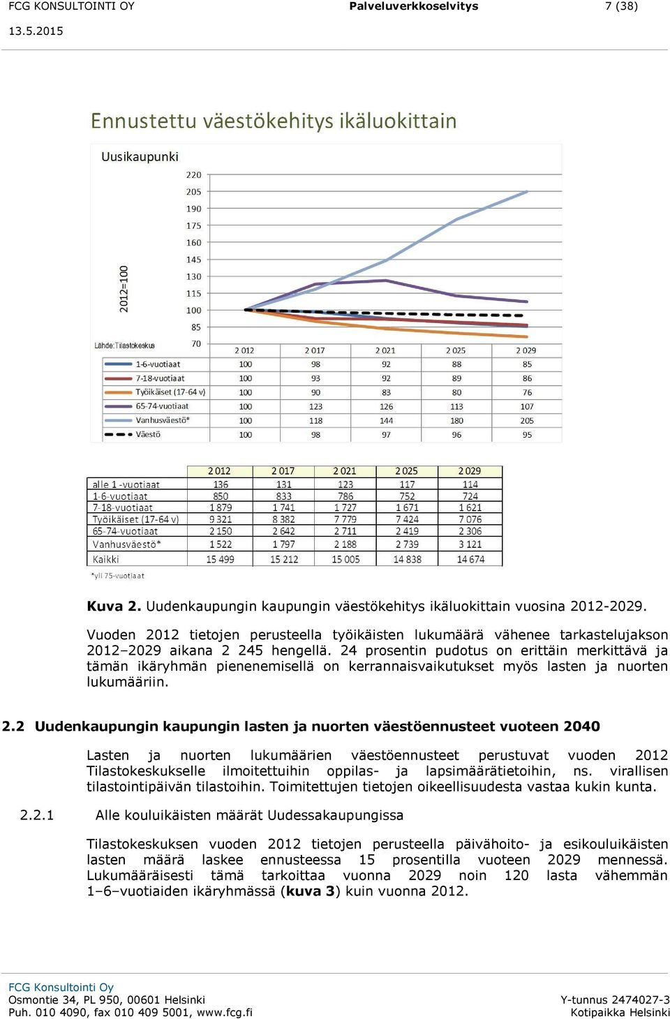 24 prosentin pudotus on erittäin merkittävä ja tämän ikäryhmän pienenemisellä on kerrannaisvaikutukset myös lasten ja nuorten lukumääriin. 2.