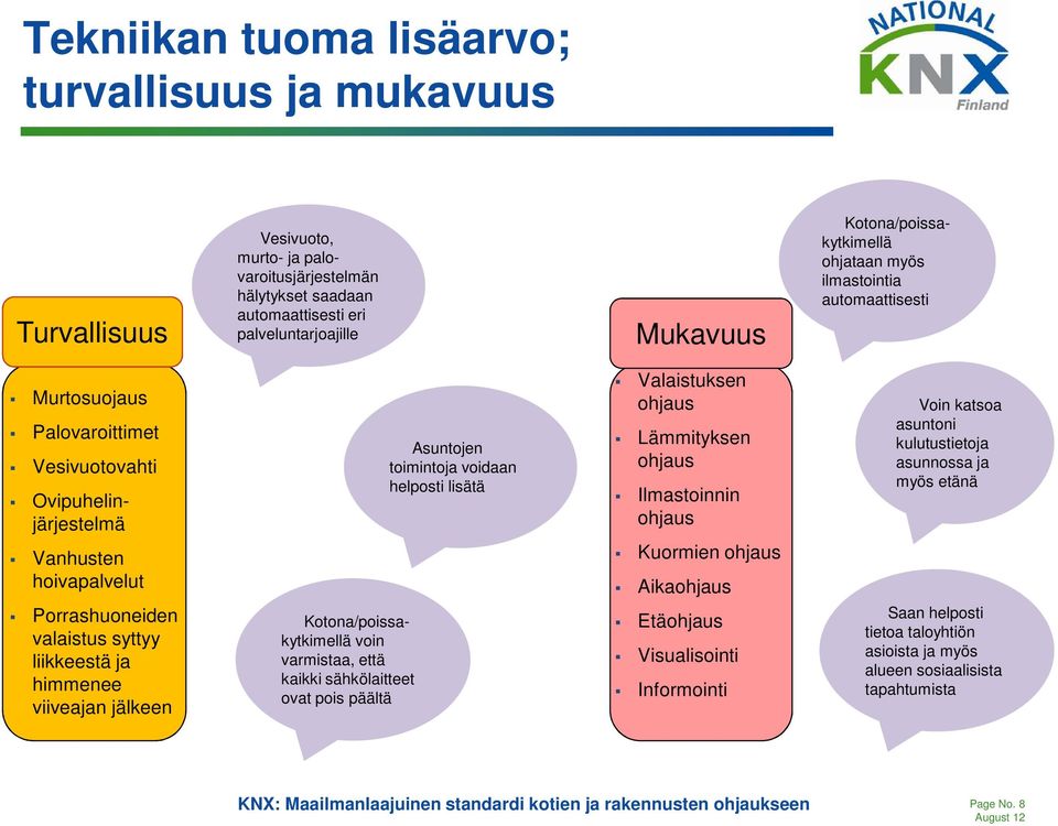 lisätä Valaistuksen ohjaus Lämmityksen ohjaus Ilmastoinnin ohjaus Kuormien ohjaus Aikaohjaus Voin katsoa asuntoni kulutustietoja asunnossa ja myös etänä Porrashuoneiden valaistus syttyy liikkeestä ja