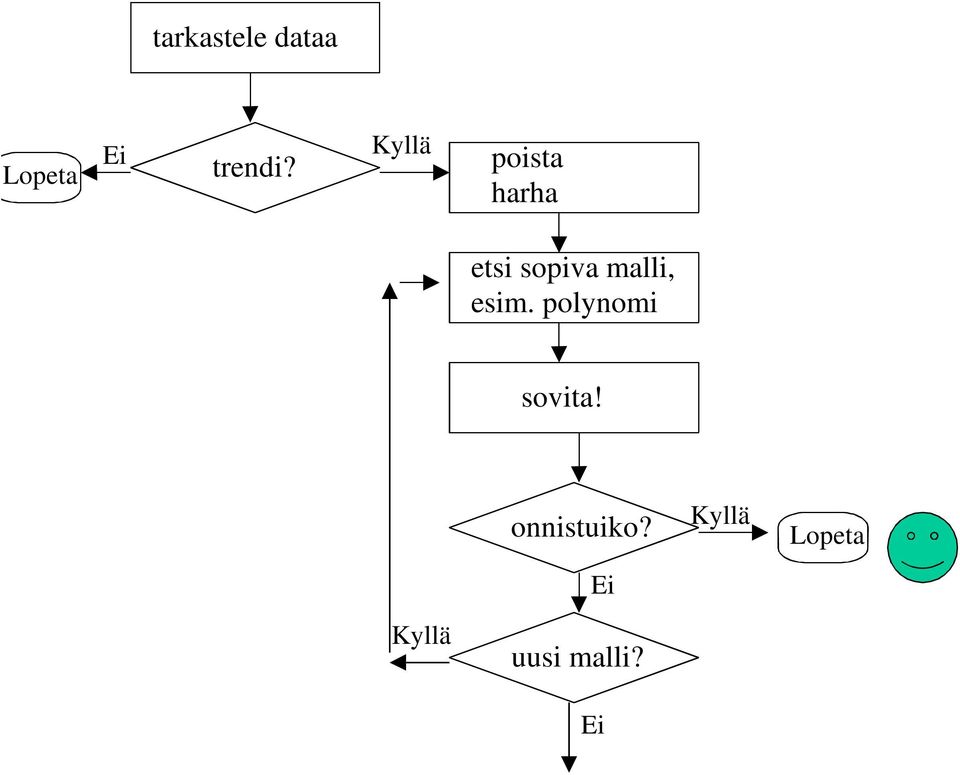 malli, esim. polynomi sovita!