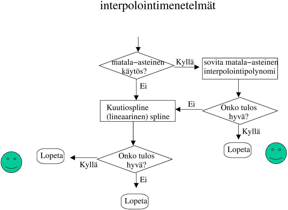 sovita matala asteinen interpolointipolynomi Onko