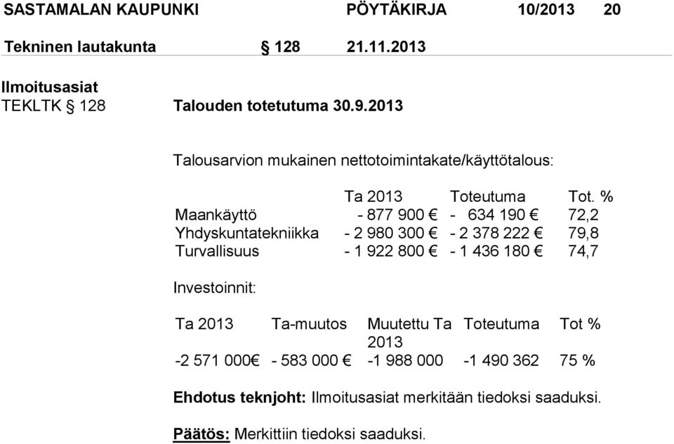 % Maankäyttö - 877 900-634 190 72,2 Yhdyskuntatekniikka - 2 980 300-2 378 222 79,8 Turvallisuus - 1 922 800-1 436 180 74,7