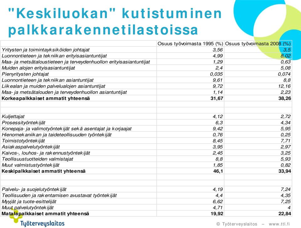 Luonnontieteen ja tek niik an asiantuntijat 9,61 8,8 Liik ealan ja muiden palvelualojen asiantuntijat 9,72 12,16 Maa- ja metsätalouden ja terveydenhuollon asiantuntijat 1,14 2,23 Korkeapalkkaiset