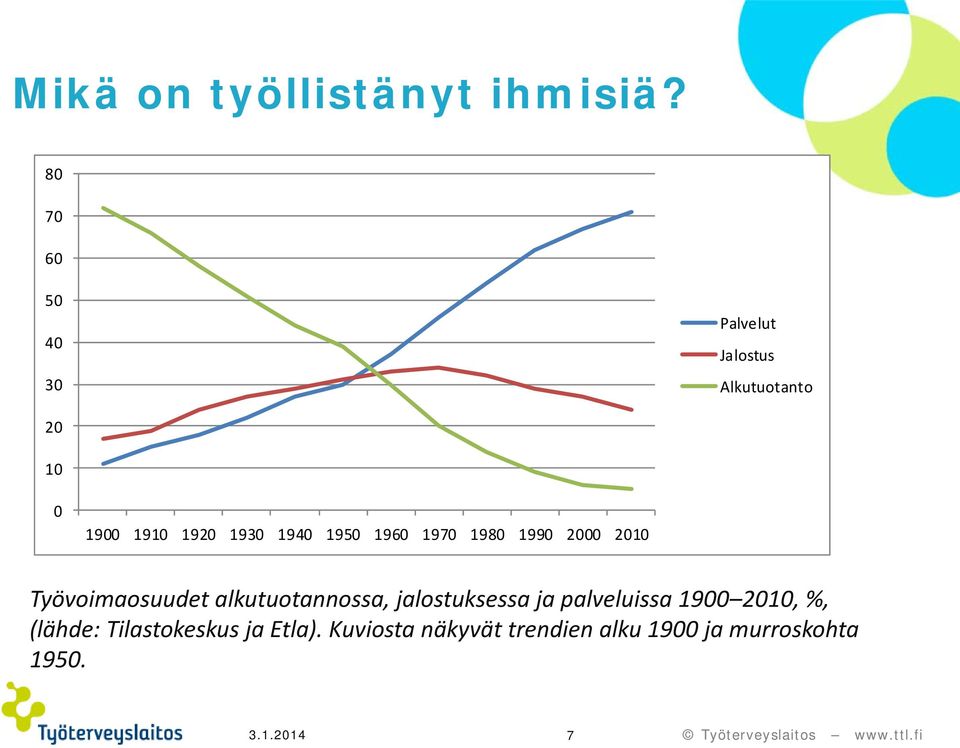 1940 1950 1960 1970 1980 1990 2000 2010 Työvoimaosuudet alkutuotannossa,