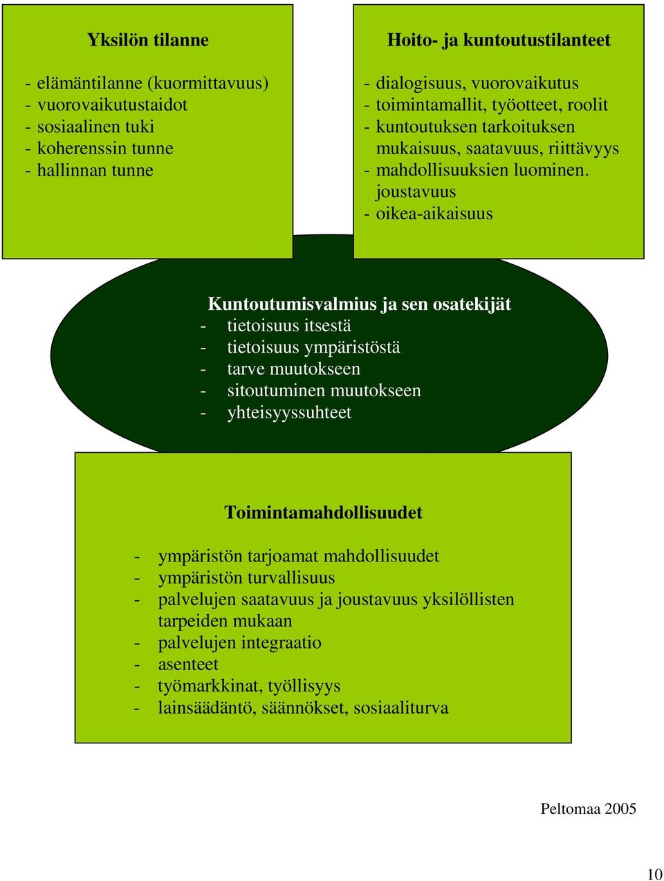 joustavuus - oikea-aikaisuus Kuntoutumisvalmius ja sen osatekijät - tietoisuus itsestä - tietoisuus ympäristöstä - tarve muutokseen - sitoutuminen muutokseen - yhteisyyssuhteet