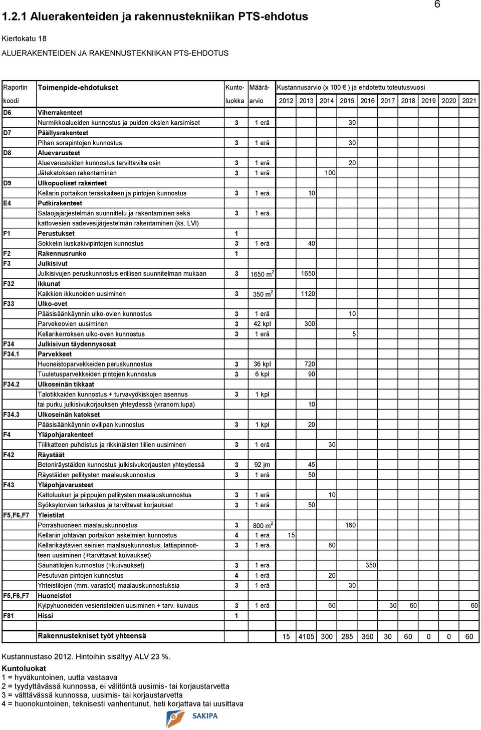 kunnostus 3 1 erä 30 Aluevarusteet Aluevarusteiden kunnostus tarvittavilta osin 3 1 erä 20 Jätekatoksen rakentaminen 3 1 erä 100 Ulkopuoliset rakenteet Kellarin portaikon teräskaiteen ja pintojen