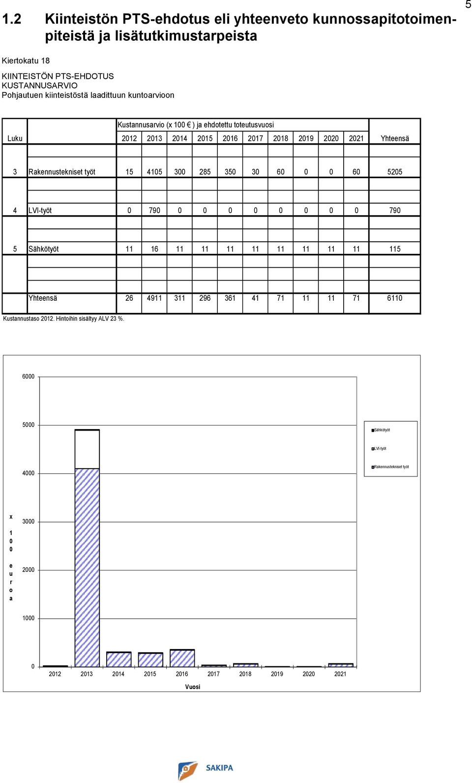 285 350 30 60 0 0 60 5205 4 LVI-työt 0 790 0 0 0 0 0 0 0 0 790 5 Sähkötyöt 11 16 11 11 11 11 11 11 11 11 115 Yhteensä 26 4911 311 296 361 41 71 11 11 71 6110 Kustannustaso