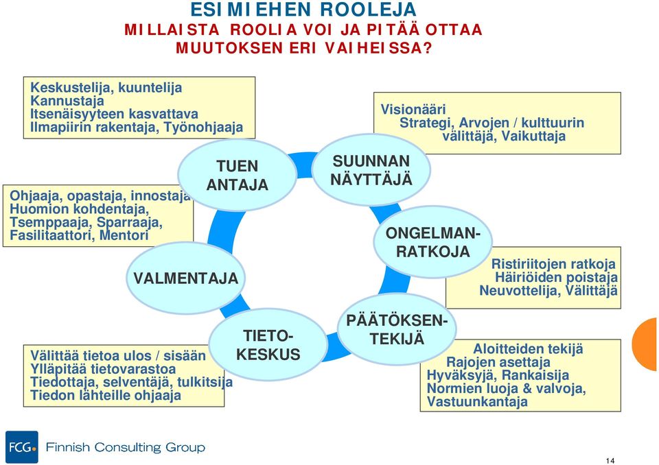 Fasilitaattori, Mentori TUEN ANTAJA VALMENTAJA TIETO- Välittää tietoa ulos / sisään KESKUS Ylläpitää tietovarastoa Tiedottaja, selventäjä, tulkitsija Tiedon lähteille ohjaaja