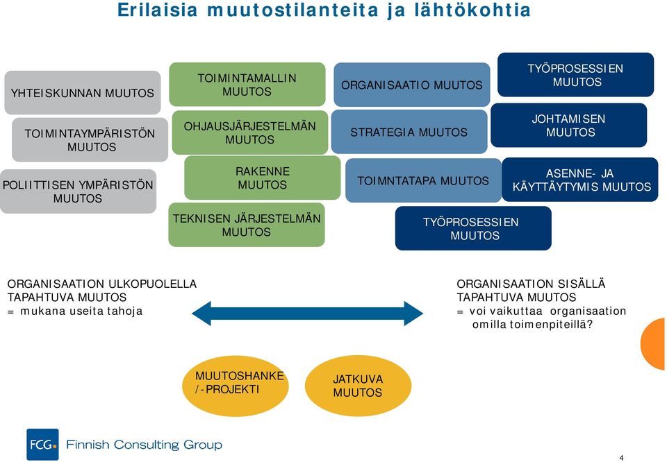 TEKNISEN JÄRJESTELMÄN MUUTOS TOIMNTATAPA MUUTOS TYÖPROSESSIEN MUUTOS ASENNE- JA KÄYTTÄYTYMIS MUUTOS ORGANISAATION ULKOPUOLELLA TAPAHTUVA