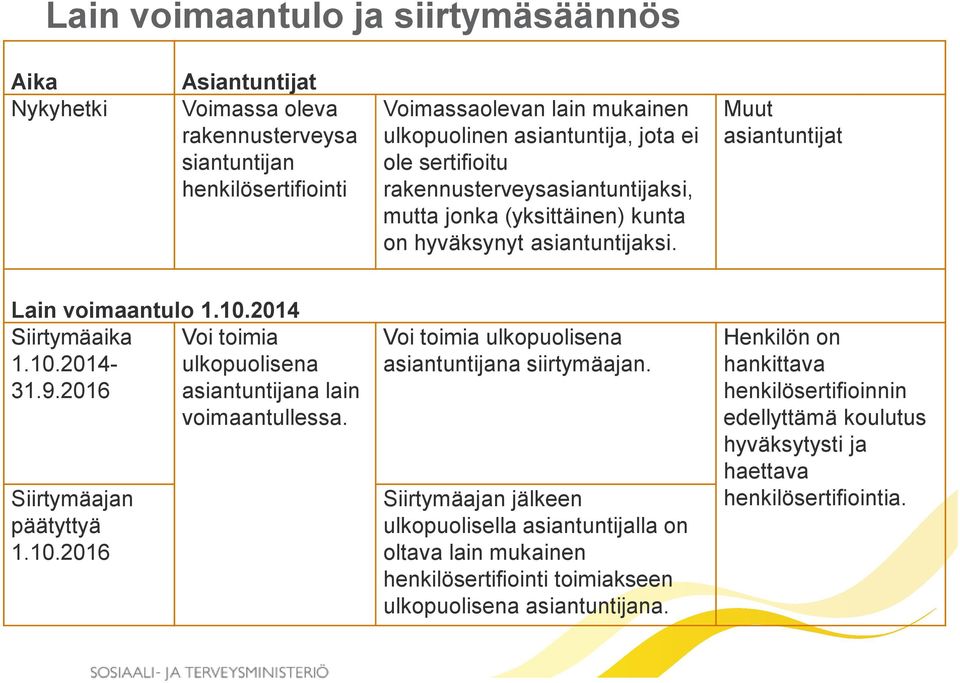 9.2016 asiantuntijana lain voimaantullessa. Siirtymäajan päätyttyä 1.10.2016 Voi toimia ulkopuolisena asiantuntijana siirtymäajan.