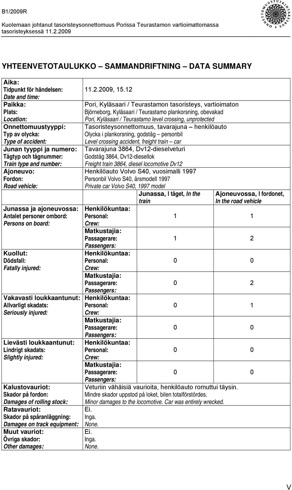 loukkaantunut: Allvarligt skadats: Seriously injured: Lievästi loukkaantunut: Lindrigt skadats: Slightly injured: Kalustovauriot: Skador på fordon: Damages of rolling stock: Ratavauriot: Skador på