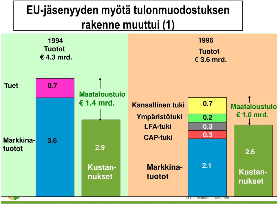 9 Kansallinen tuki Ympäristötuki LFA-tuki CAP-tuki 0.7 0.2 0.3 0.