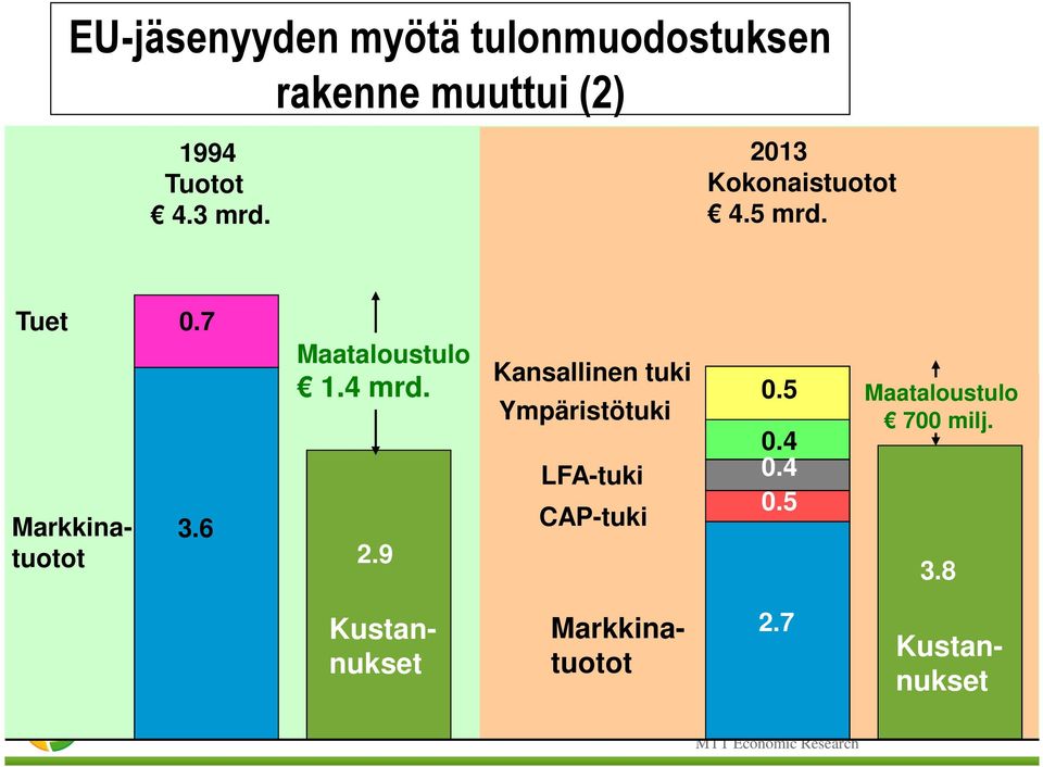 2.9 Kansallinen tuki Ympäristötuki LFA-tuki CAP-tuki 0.5 Maataloustulo 700 milj.