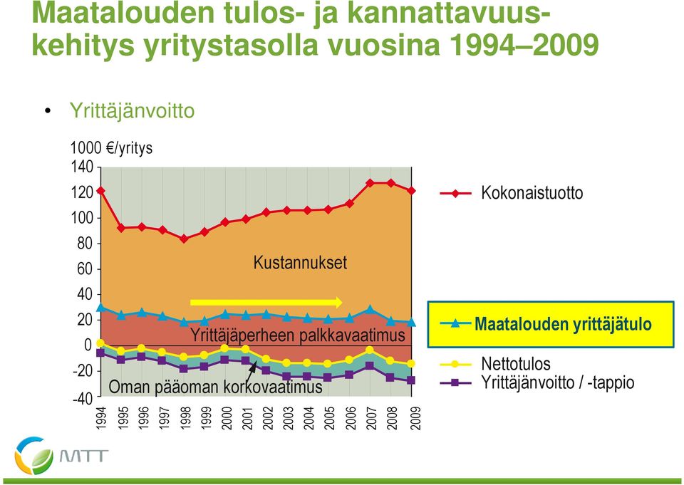Oman pääoman korkovaatimus 1994 1995 1996 1997 1998 1999 2000 2001 2002 2003 2004 2005
