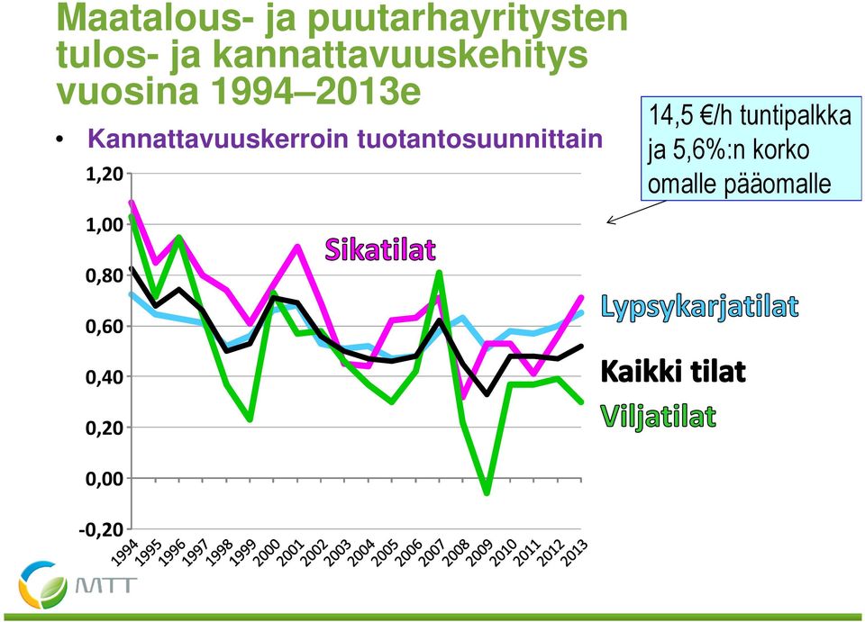 Kannattavuuskerroin tuotantosuunnittain 1,20 14,5 /h