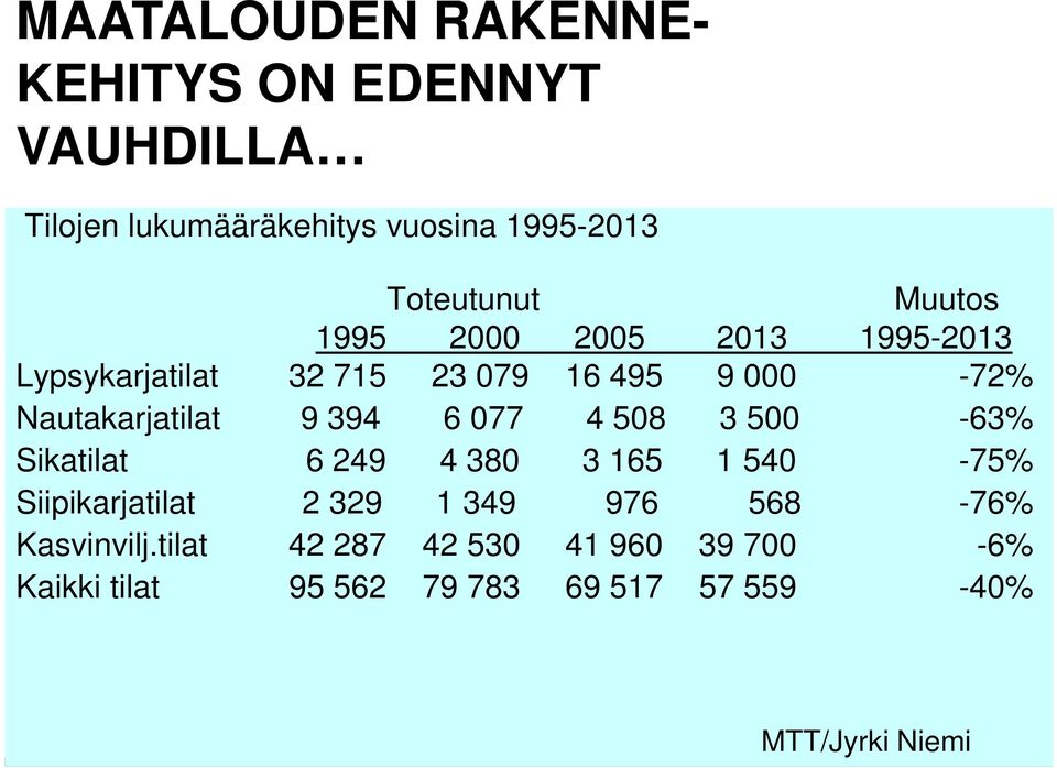 394 6 077 4 508 3 500-63% Sikatilat 6 249 4 380 3 165 1 540-75% Siipikarjatilat 2 329 1 349 976 568-76%
