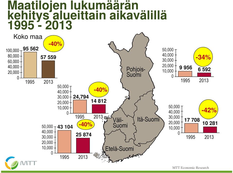 50,000 40,000 1995 2013 30,000 Väli- Itä-Suomi -40% 20,000 Suomi 10,000 25 874 0 1995 2013-40% Etelä-Suomi Pohjois-
