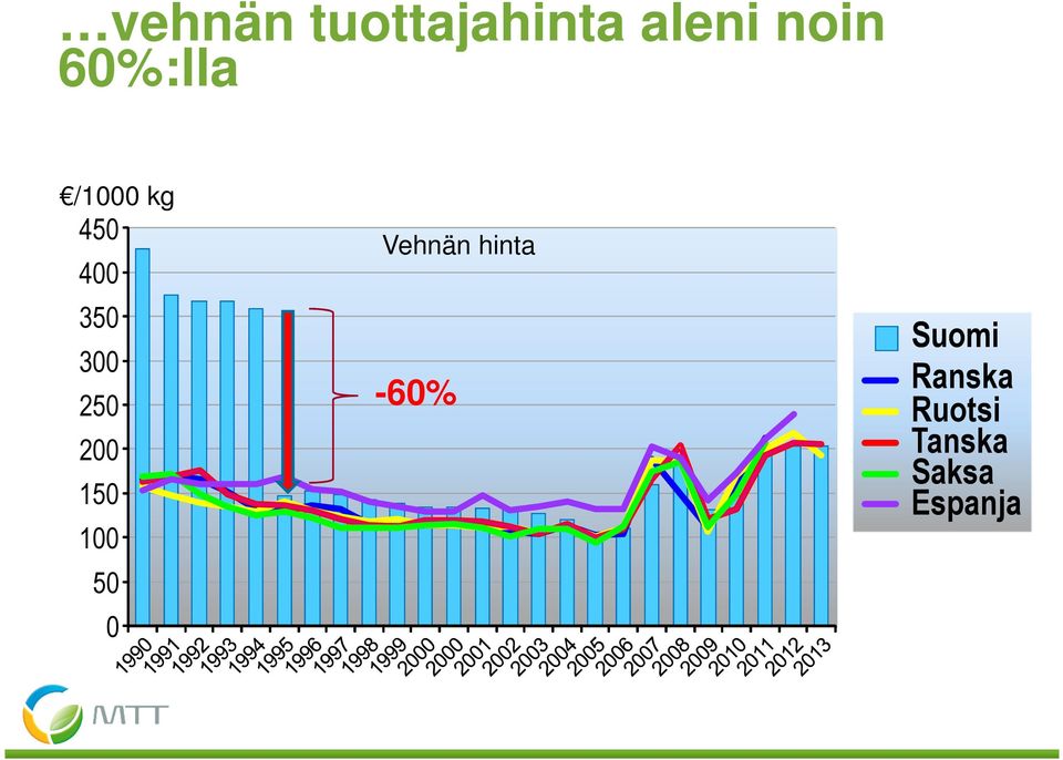 250 200 150 100 50 0 Vehnän hinta