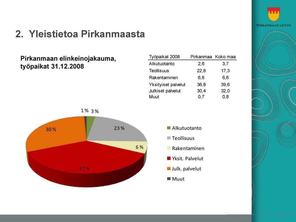 Rakentaminen 6,6 6,6 Yksityiset palvelut 36,8 39,6 Julkiset palvelut 30,4 32,0 Muut