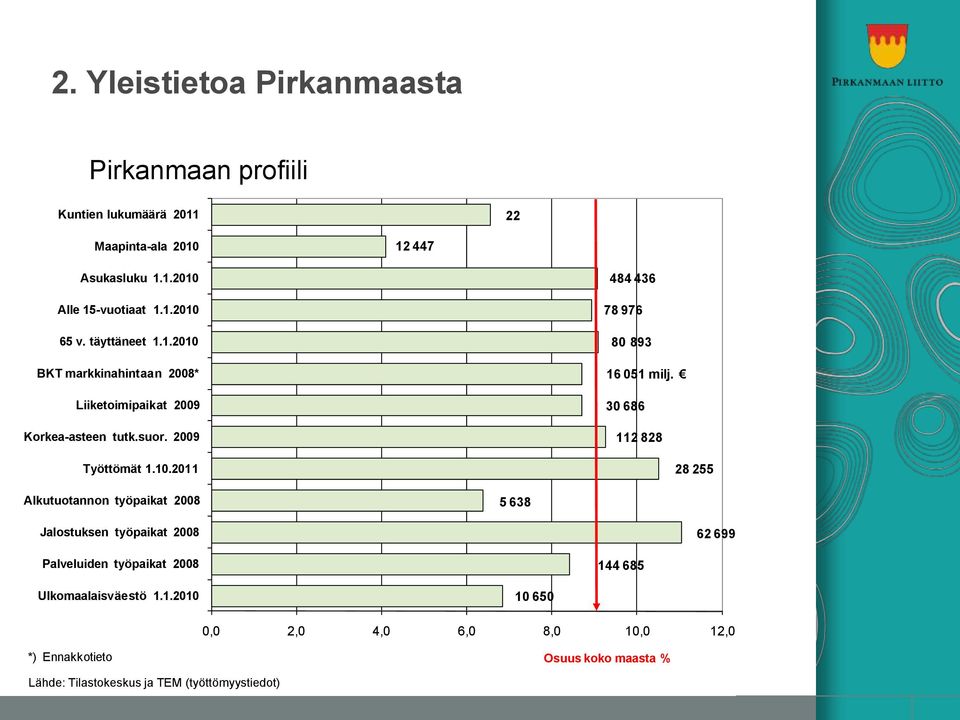 30 686 112 828 28 255 Alkutuotannon työpaikat 2008 5 638 Jalostuksen työpaikat 2008 62 699 Palveluiden työpaikat 2008 144 685 Ulkomaalaisväestö