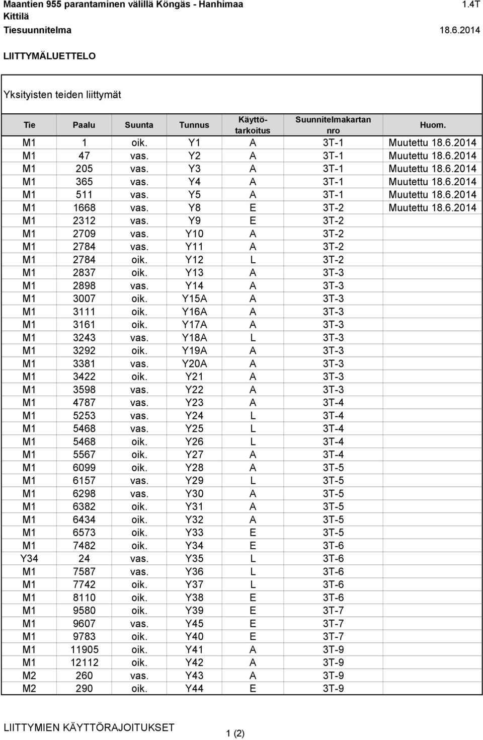 Y8 E 3T-2 Muutettu 18.6.2014 M1 2312 vas. Y9 E 3T-2 M1 2709 vas. Y10 A 3T-2 M1 2784 vas. Y11 A 3T-2 M1 2784 oik. Y12 L 3T-2 M1 2837 oik. Y13 A 3T-3 M1 2898 vas. Y14 A 3T-3 M1 3007 oik.