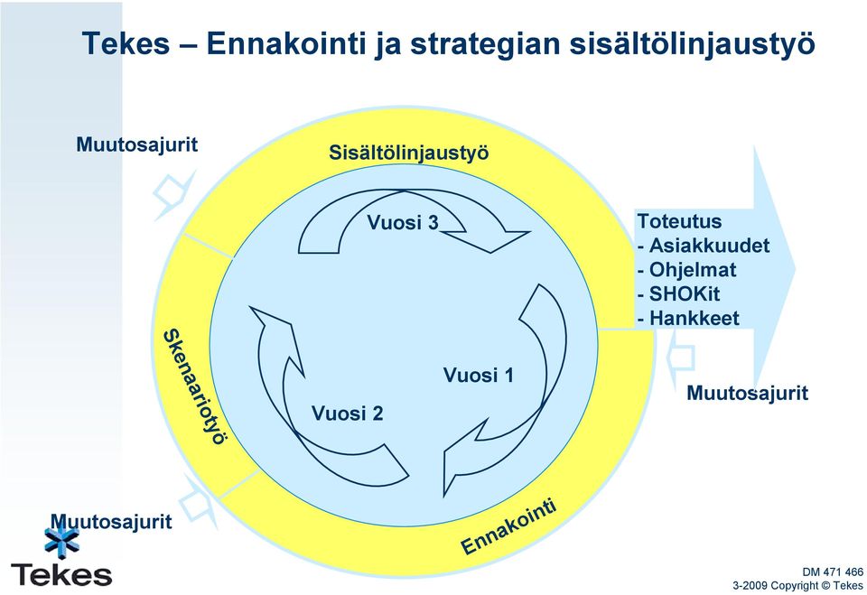 Asiakkuudet - Ohjelmat - SHOKit - Hankkeet