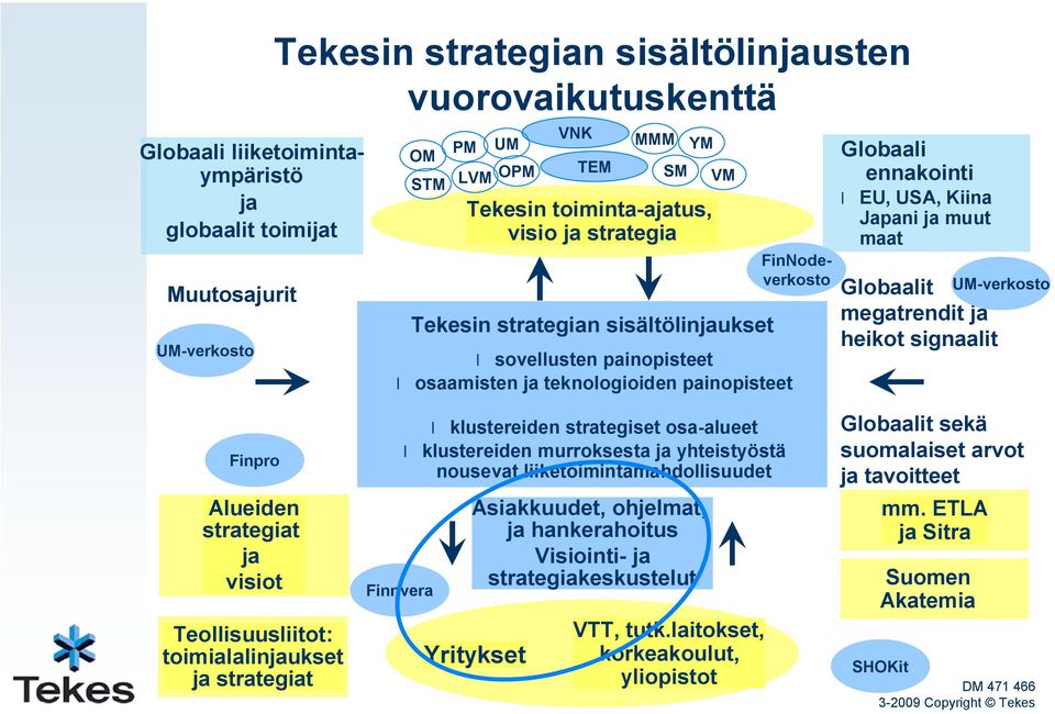 Globaalit megatrendit ja heikot signaalit UM-verkosto Finpro Alueiden strategiat ja visiot Teollisuusliitot: toimialalinjaukset ja strategiat Finnvera klustereiden strategiset osa-alueet klustereiden