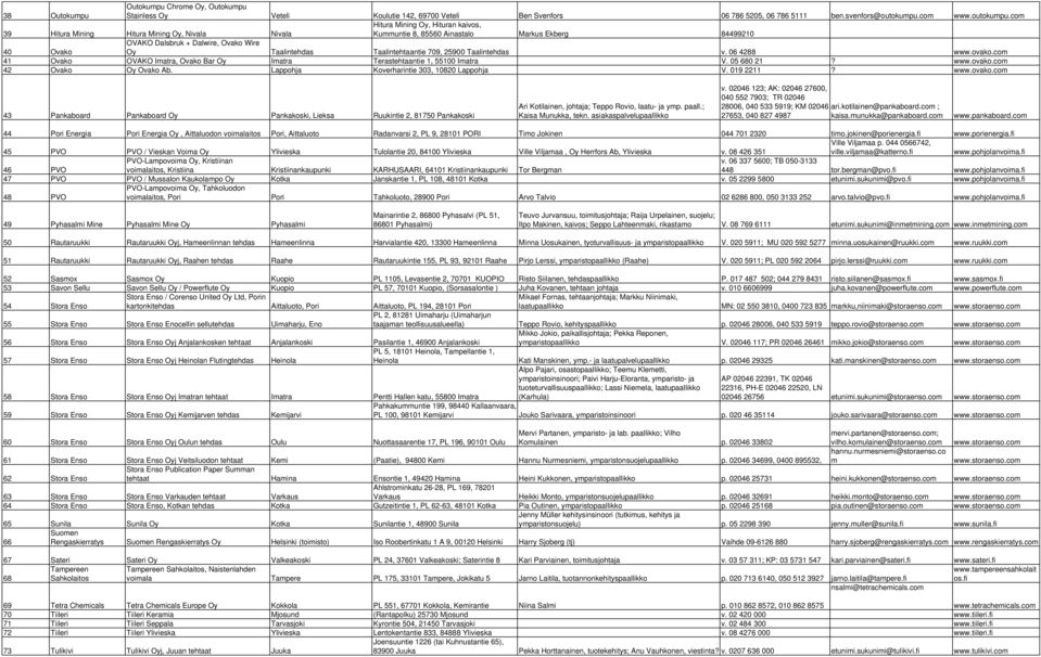 com 39 Hitura Mining Hitura Mining Oy, Nivala Nivala Hitura Mining Oy, Hituran kaivos, Kummuntie 8, 85560 Ainastalo Markus Ekberg 84499210 40 Ovako OVAKO Dalsbruk + Dalwire, Ovako Wire Oy