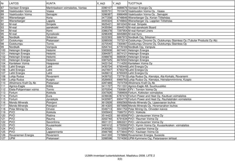 Wienerberger Oy, Lappilan Tiilitehdas 92 M-real Simpele 3625421 6816343 M-real Simpele 93 M-real aanekoski 3435084 6944516 M-real aanekoski Board 94 M-real Kemi 3386378 7297954 M-real Kemart Liners
