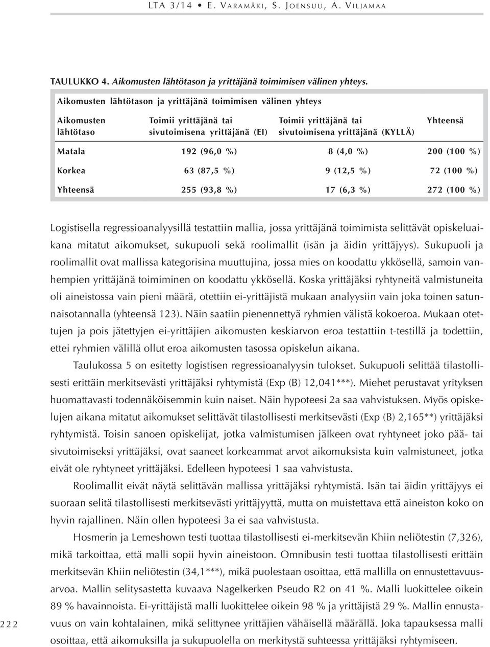Matala 192 (96,0 %) 8 (4,0 %) 200 (100 %) Korkea 63 (87,5 %) 9 (12,5 %) 72 (100 %) Yhteensä 255 (93,8 %) 17 (6,3 %) 272 (100 %) 222 Logistisella regressioanalyysillä testattiin mallia, jossa