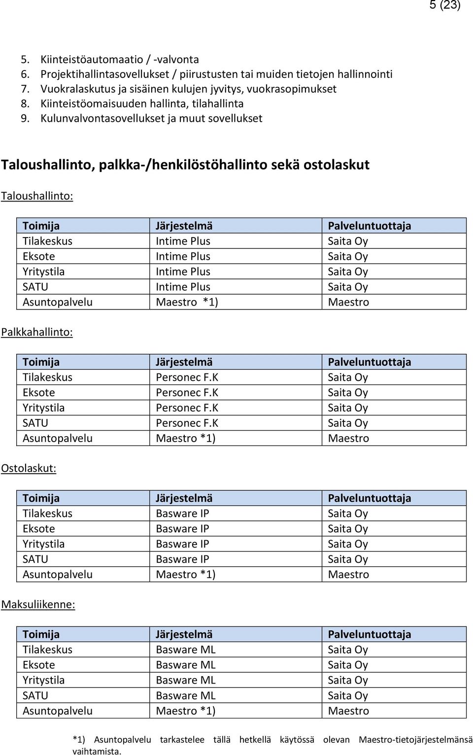 Kulunvalvontasovellukset ja muut sovellukset Taloushallinto, palkka-/henkilöstöhallinto sekä ostolaskut Taloushallinto: Toimija Järjestelmä Palveluntuottaja Tilakeskus Intime Plus Saita Oy Eksote