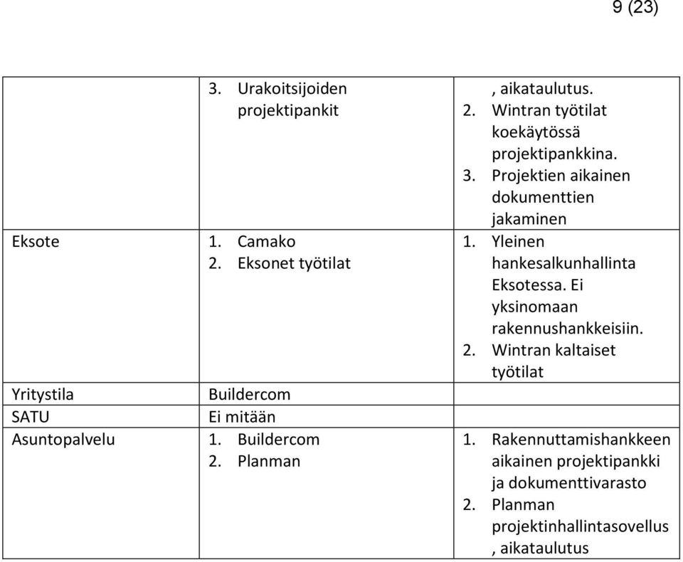 3. Projektien aikainen dokumenttien jakaminen 1. Yleinen hankesalkunhallinta Eksotessa. Ei yksinomaan rakennushankkeisiin.