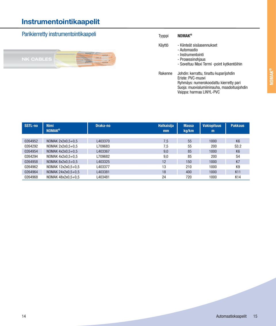 Massa Vakiopituus Pakkaus NOMAK mm kg/km m 0264952 NOMAK 2x2x0,5+0,5 L403370 7,5 55 1000 K6 0264292 NOMAK 2x2x0,5+0,5 L709683 7,5 55 200 S3.