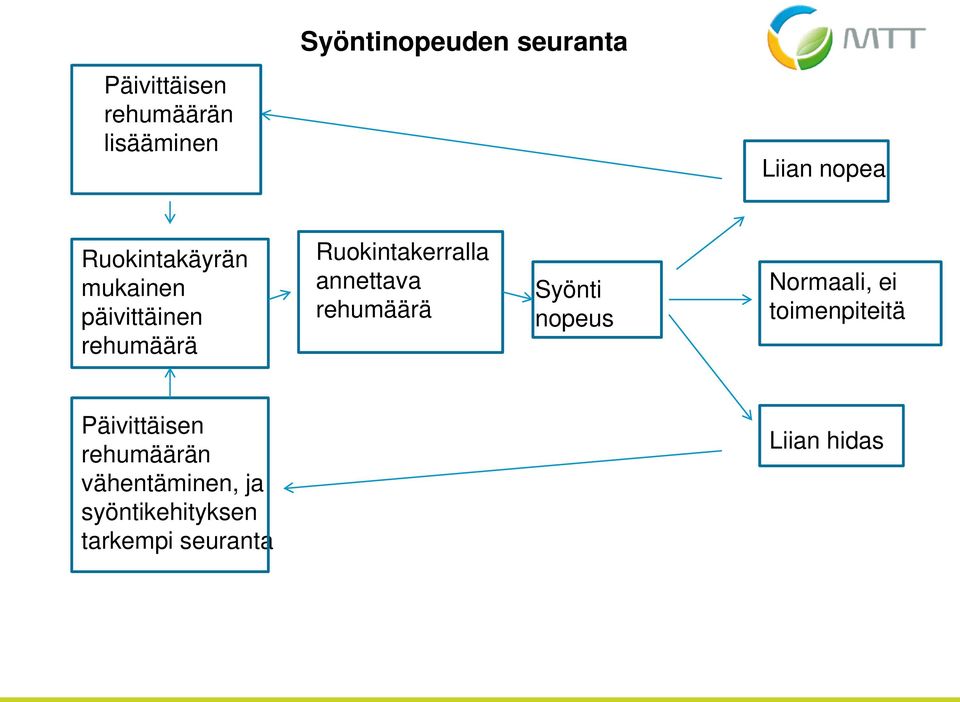 annettava rehumäärä Syönti nopeus Normaali, ei toimenpiteitä