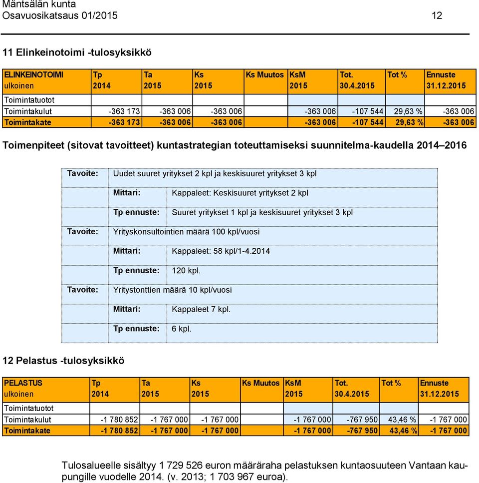 Toimintatuotot Toimintakulut -363 173-363 006-363 006-363 006-107 544 29,63 % -363 006 Toimintakate -363 173-363 006-363 006-363 006-107 544 29,63 % -363 006 Toimenpiteet (sitovat tavoitteet)